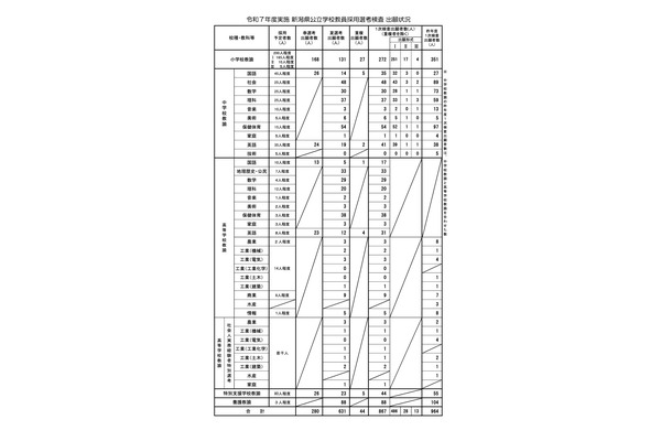 新潟県の教員採用、夏選考に631人出願…大3選考は倍増の92人 画像