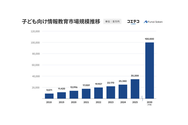 子供向け情報教育市場規模352億円、7年連続で成長…受験ニーズも拡大 画像