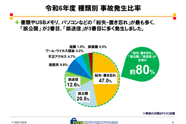 学校・教育機関の情報漏えい、5割が紛失・置き忘れ 画像