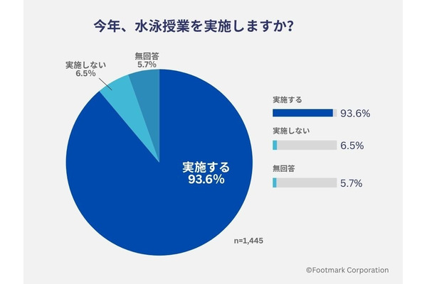 水泳授業93.6％が実施…15％は学校外施設を利用 画像