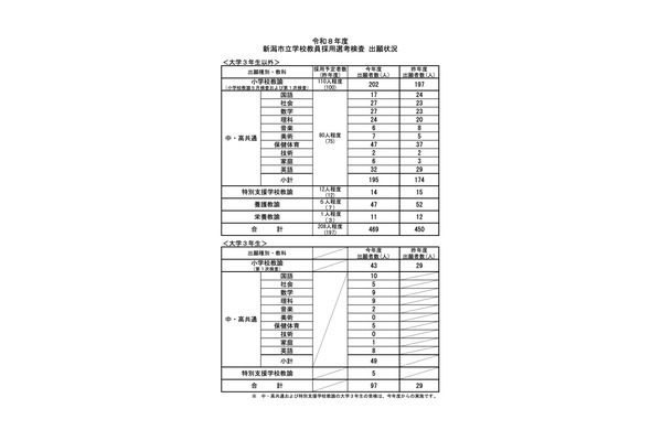 新潟市の教員採用試験、469人出願で2.25倍…大3生は97人に増 画像