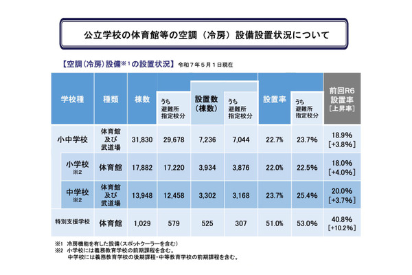公立小中の体育館冷房設置率22.7％…整備臨時特例交付金の活用呼びかけ 画像