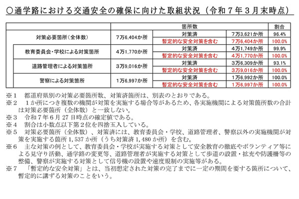 文科省、通学路の交通安全確保の徹底を要請…下校中の交通事故を受け 画像