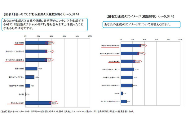 生成AI利用最多は「文章作成」36％…高校生のインターネット・リテラシー調査 画像