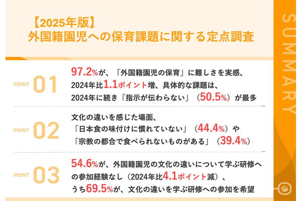 外国籍園児の保育、97.2％が難しさ実感「指示が伝わらない」最多 画像