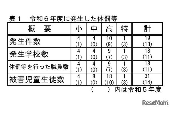 埼玉県、教職員による体罰は19件…前年度比6件増 画像