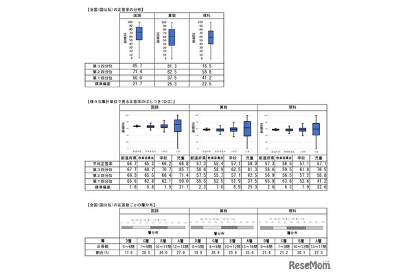 【全国学力テスト】正答率を発表、国語と算数・数学で下降 画像