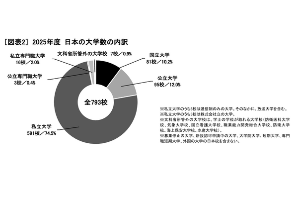 大学数793校、2025年度2校新設も統合などで5校減…旺文社 画像