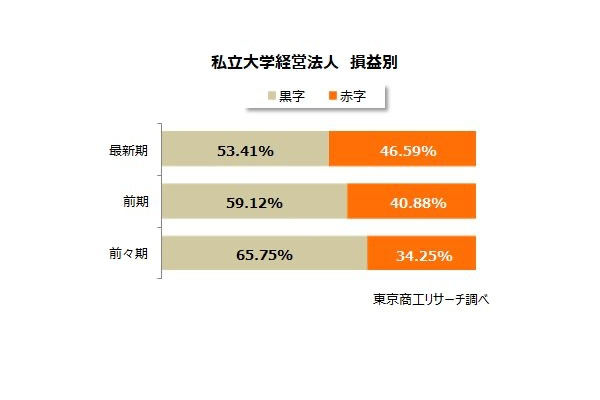 私大の経営、売上トップは順天堂…赤字経営は45％超 画像
