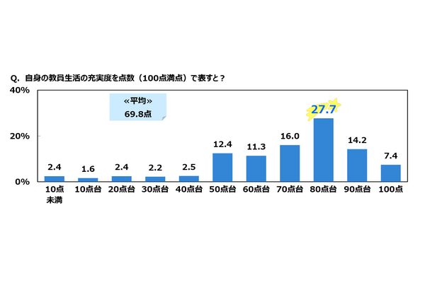教員生活の充実度、平均69.8点…3割弱の教員は80点台と回答 画像