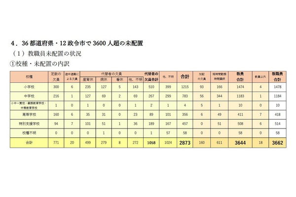 教職員の未配置3,662人、学校現場全体で人手不足…全教調査 画像