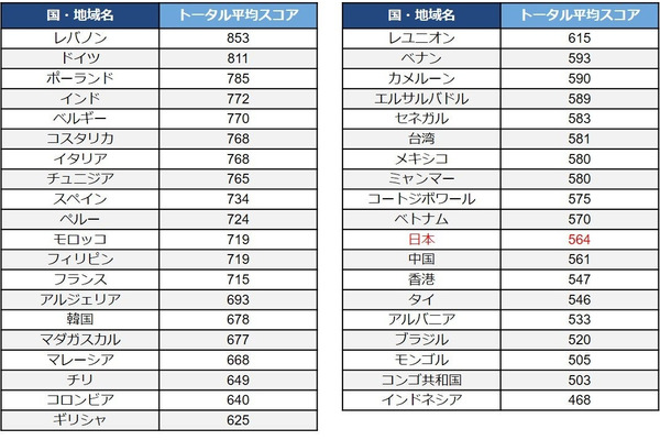 TOEIC、2024年の受験者データと国・地域別平均スコア公開 画像