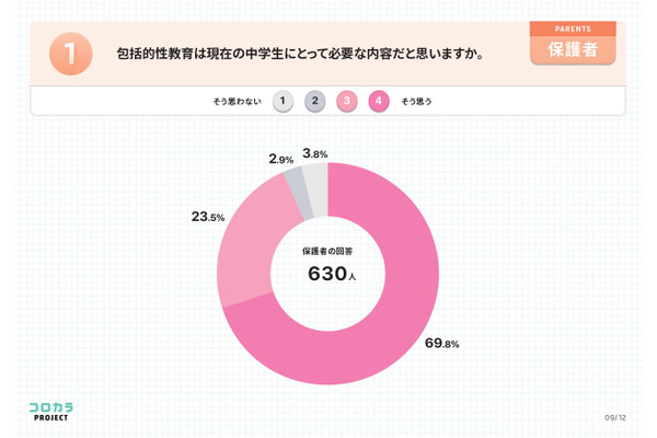 包括的性教育、教員62.8%・保護者69.8%が必要性を認識 画像