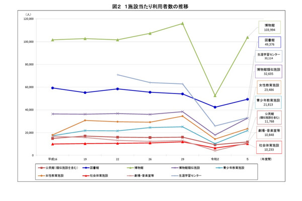 社会教育施設数が過去最多、博物館は3年で利用者倍増…文科省調査 画像
