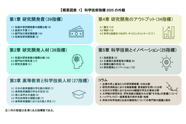 主要7か国の論文数、日本は前年と変わらず5位…科学技術指標2025 画像