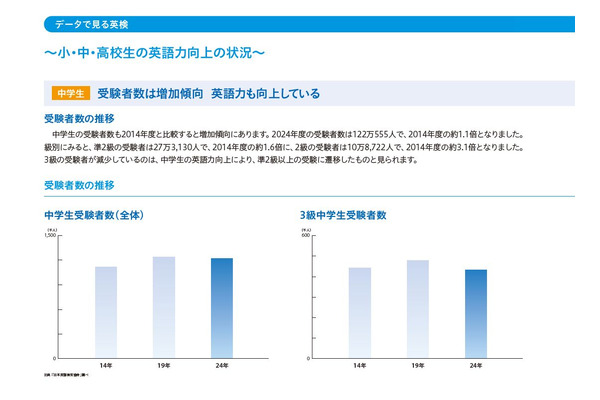 中学生の英語力向上、英検2級受験者が増加…10年前の約3倍 画像