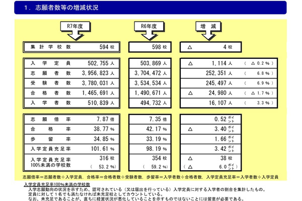 定員割れの私立大53.2％、前年度より改善…定員縮小も影響 画像