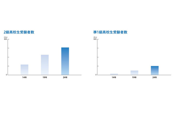 高校生133万人が英検に挑戦、準1級受験者が10年で8倍に 画像