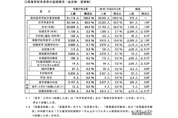 埼玉県、大学等進学率66.9％で過去最高…進路状況調査速報 画像