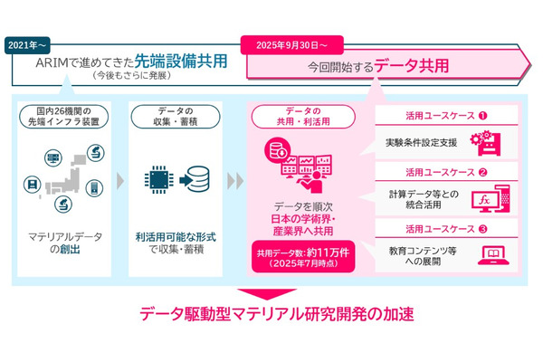 科学と産業を支える知のインフラ整備、データ共用9月開始…文科省 画像