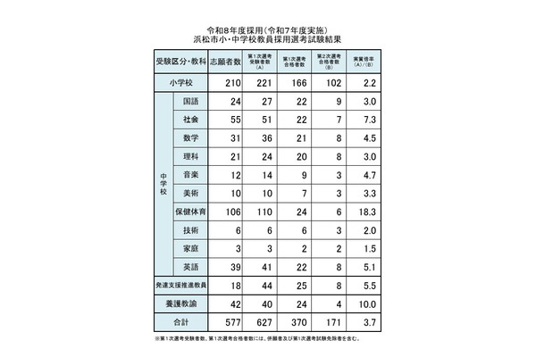 浜松市の教員採用、171人が最終合格…実質倍率は3.7倍 画像