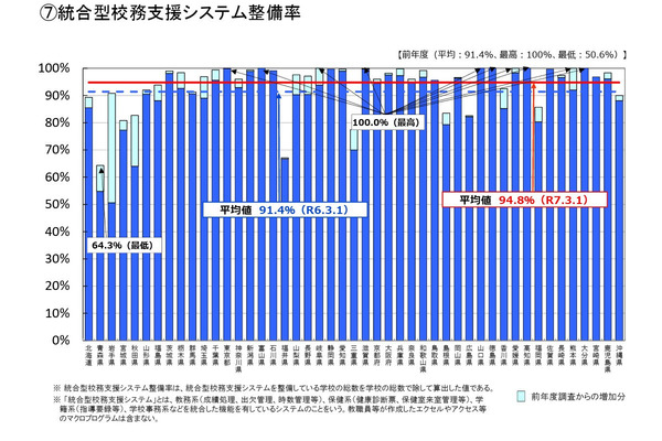 学校ICT実態調査、10都県が校務支援システム100％整備 画像
