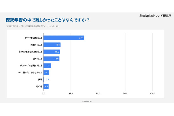 探究学習「テーマ決めが難しい」高校生の本音…現場から見える課題とは 画像