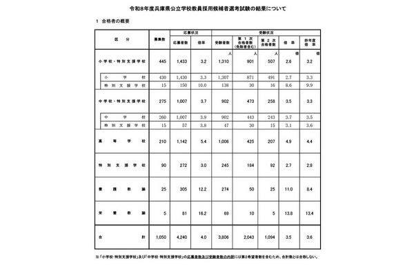 兵庫県の教員採用、2次試験1,094人が合格…倍率3.5倍 画像