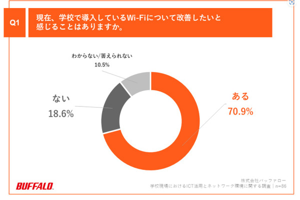 学校のWi-Fi環境に課題あり、7割超…BUFFALO調査 画像