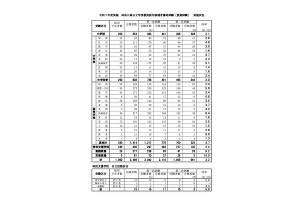 神奈川県の教員採用、2次試験961人合格…最終倍率3.2倍 画像