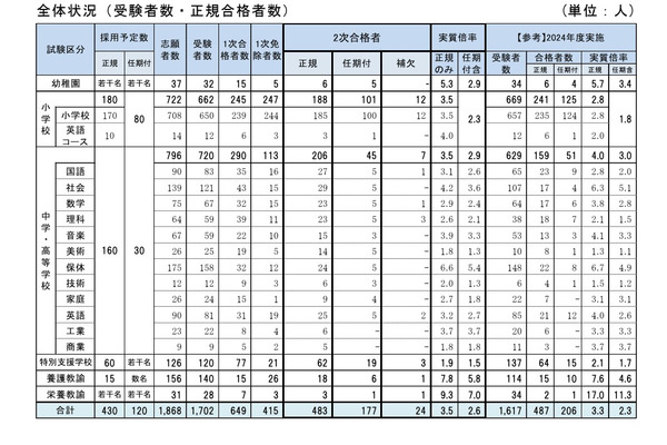 神戸市の教員採用、2次選考483人合格…実質倍率3.5倍 画像