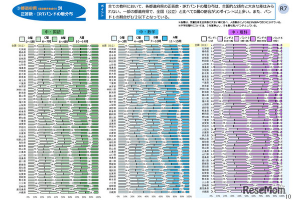 【全国学力テスト】低学力層の割合に顕著な地域差…都道府県別の結果公表 画像