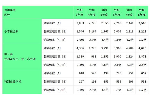 東京都教員採用、最終倍率1.8倍…5年ぶりに受験者9,000人台 画像
