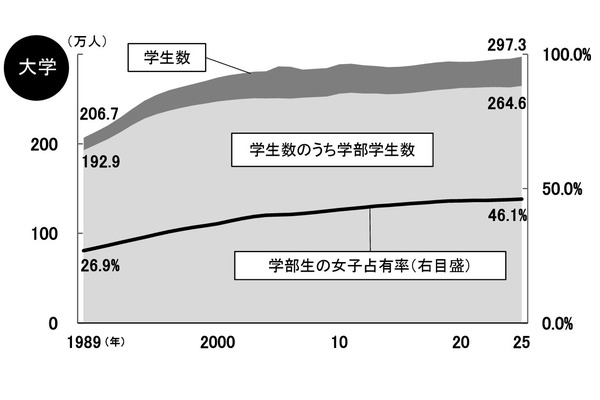 大学生が過去最多、2026年の受験生68.2万人と予測…旺文社 画像