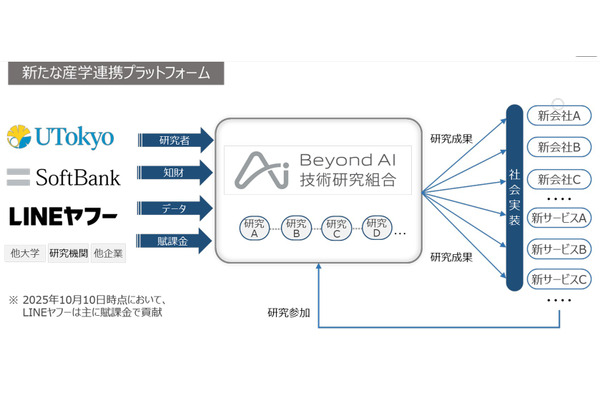 東大・ソフトバンクら「Beyond AI技術研究組合」を始動 画像