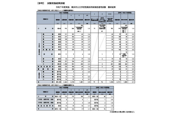 横浜市教員採用、夏選考1,081人が最終合格…倍率2.0倍 画像