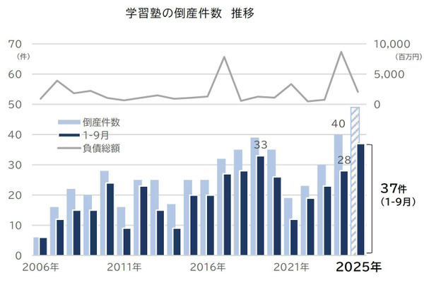 中小規模の学習塾で倒産急増…少子化やデジタル化投資が要因 画像