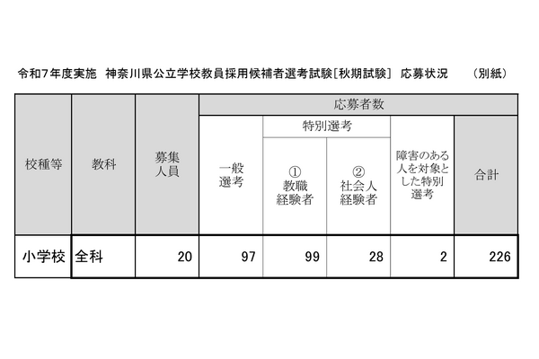 神奈川県、小学校対象の教員採用「秋期試験」倍率11.3倍 画像