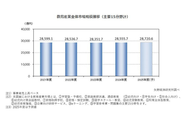 教育産業全体の市場規模、2024年は0.7％増…7分野で成長 画像
