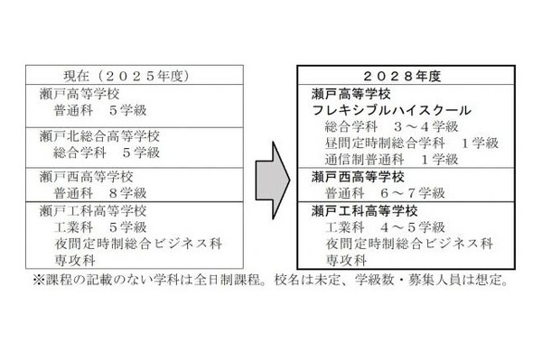 【高校受験2028】愛知県立高の再編…瀬戸北総合と愛西工科を募集停止 画像