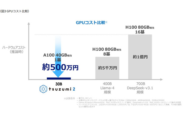 東京通信大、NTT版次世代LLM「tsuzumi 2」導入を決定 画像