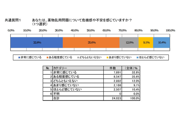 違法薬物「手に入る」大学生が減少、関関同立の共同調査 画像