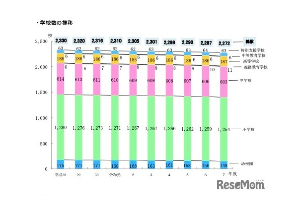 学校・生徒数ともに減少傾向続く、教員数は増加…東京都公立学校統計 画像