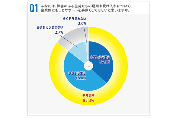 教員9割が企業の支援望む…障害ある生徒の進路指導 画像