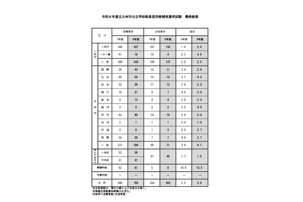 北九州市の教員採用、現職正規枠に20人が合格 画像