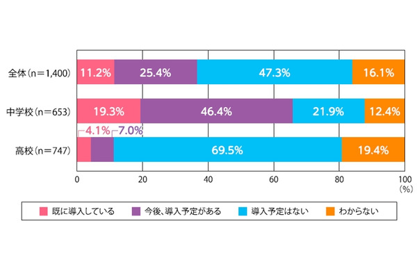 部活動の地域移行、中学2割・高校7割が予定なし…指導員に課題 画像