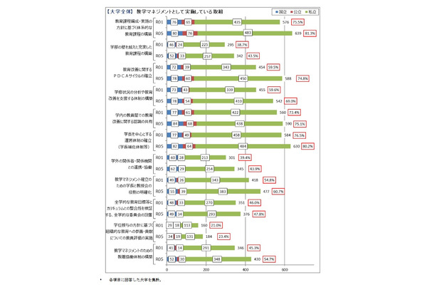 大学改革、教学マネジメントが進展…文科省調査 画像