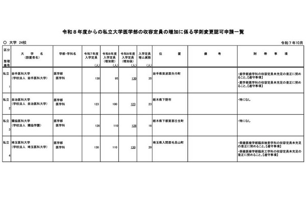 【大学受験2026】私大医学部24校で定員増…順天堂や東邦は特例措置 画像