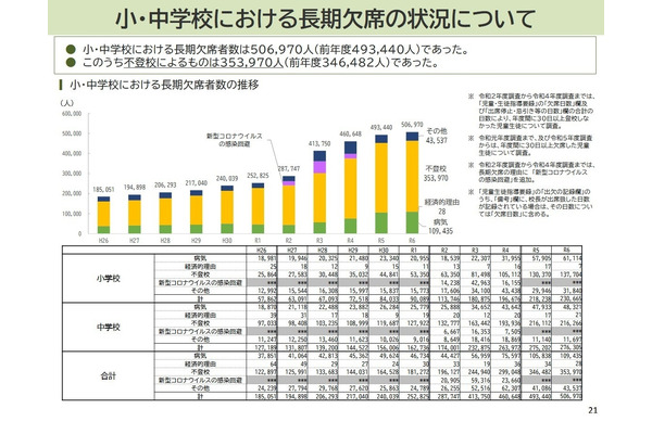 小中学生の不登校が過去最多35万人、いじめや暴力行為も最多更新…文科省調査 画像