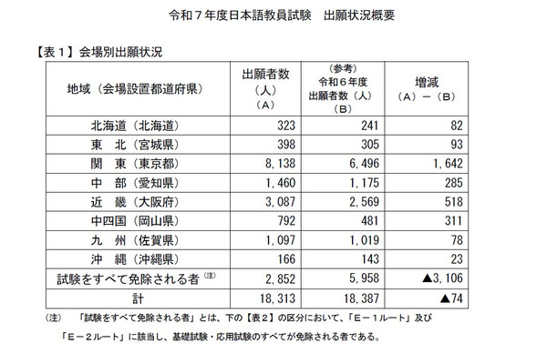日本語教員試験2025、出願者数1万8,313人…74人減 画像